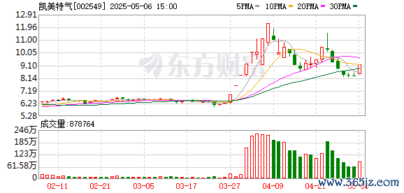 配资交流平台 光刻机、光刻胶概念震荡走高，凯美特气涨停